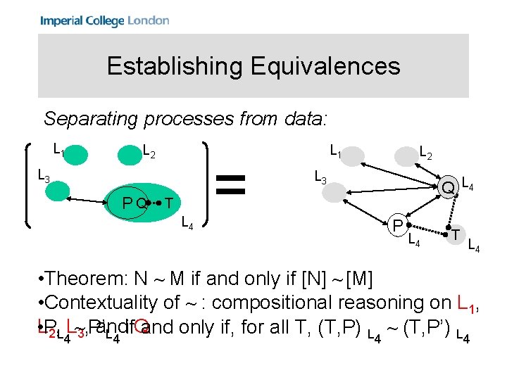 Establishing Equivalences Separating processes from data: L 1 L 2 L 3 PQ T