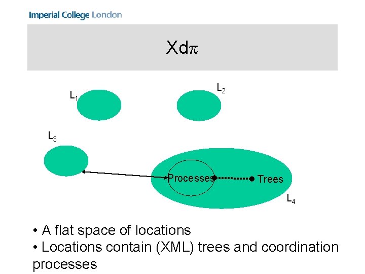 Xd L 2 L 1 L 3 Processes Trees L 4 • A flat