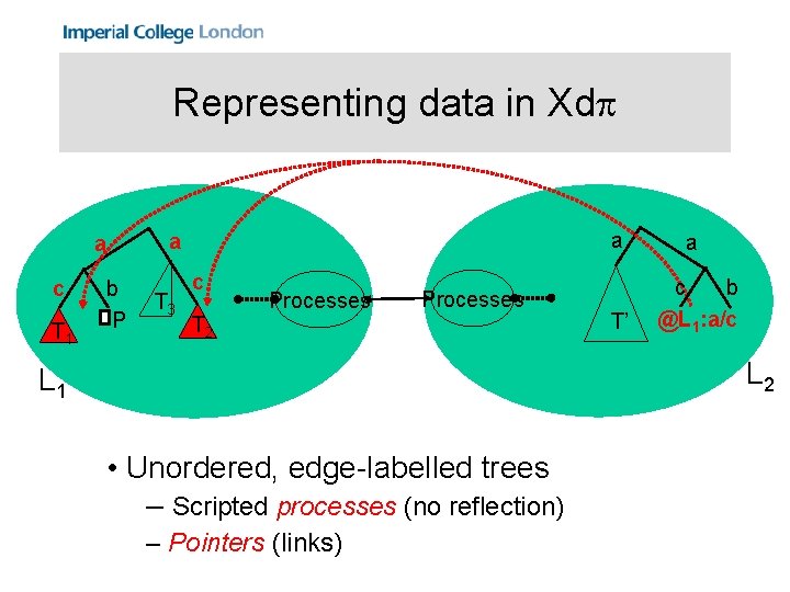 Representing data in Xd a a c T 1 b P T 3 c