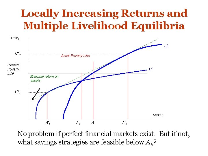 Locally Increasing Returns and Multiple Livelihood Equilibria Utility L 2 U*H Income Poverty Line