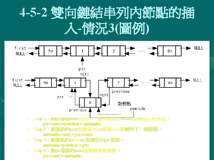4 -5 -2 雙向鏈結串列內節點的插 入-情況3(圖例) – Step 1：將ptr節點next指向下一個節點的previous指標指向新節點。 ptr->next->previous = newnode; – Step 2：新節點的next指標指向ptr節點next指標的下一個節點。