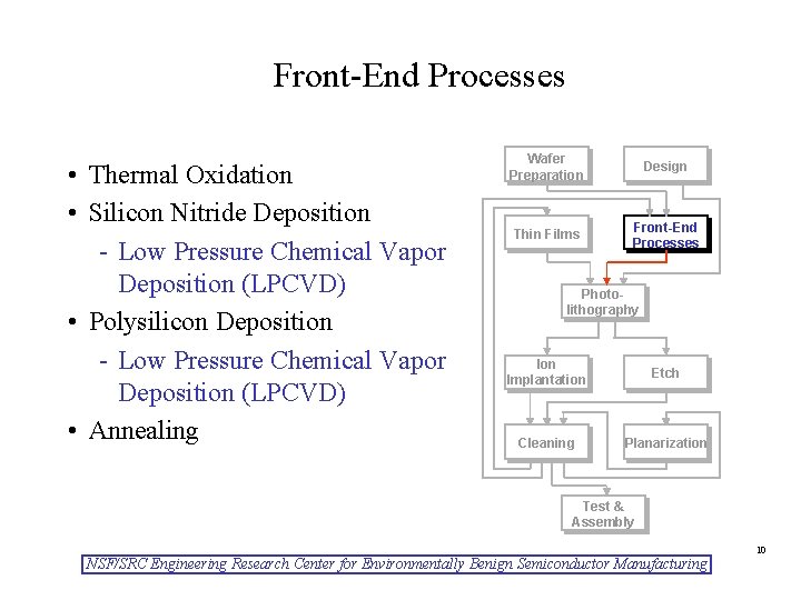 Front-End Processes • Thermal Oxidation • Silicon Nitride Deposition - Low Pressure Chemical Vapor