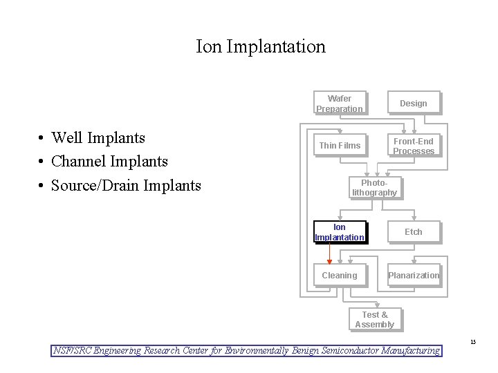 Ion Implantation • Well Implants • Channel Implants • Source/Drain Implants Wafer Preparation Design