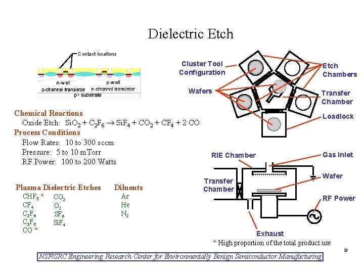 Dielectric Etch Contact locations Cluster Tool Configuration Wafers Chemical Reactions Oxide Etch: Si. O