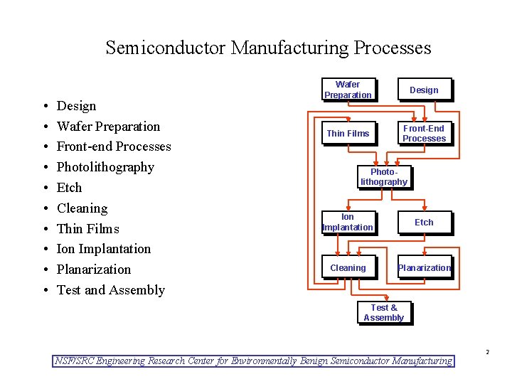 Semiconductor Manufacturing Processes • • • Design Wafer Preparation Front-end Processes Photolithography Etch Cleaning