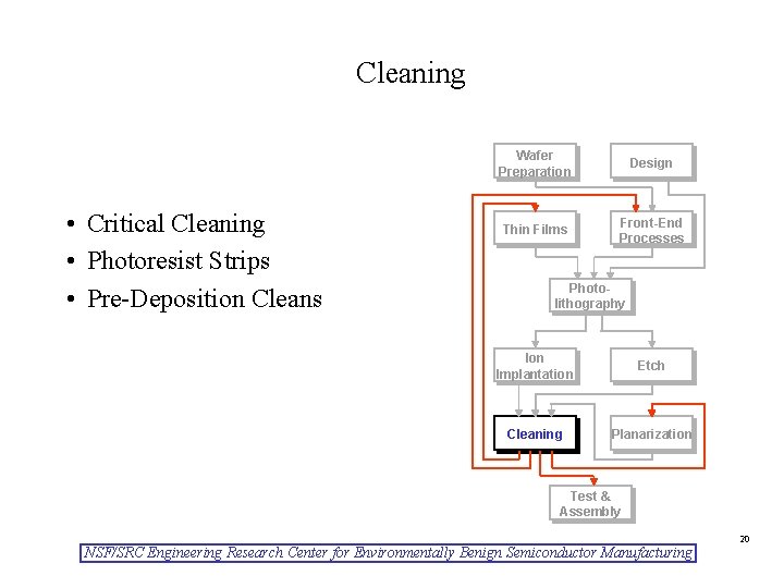 Cleaning • Critical Cleaning • Photoresist Strips • Pre-Deposition Cleans Wafer Preparation Design Thin
