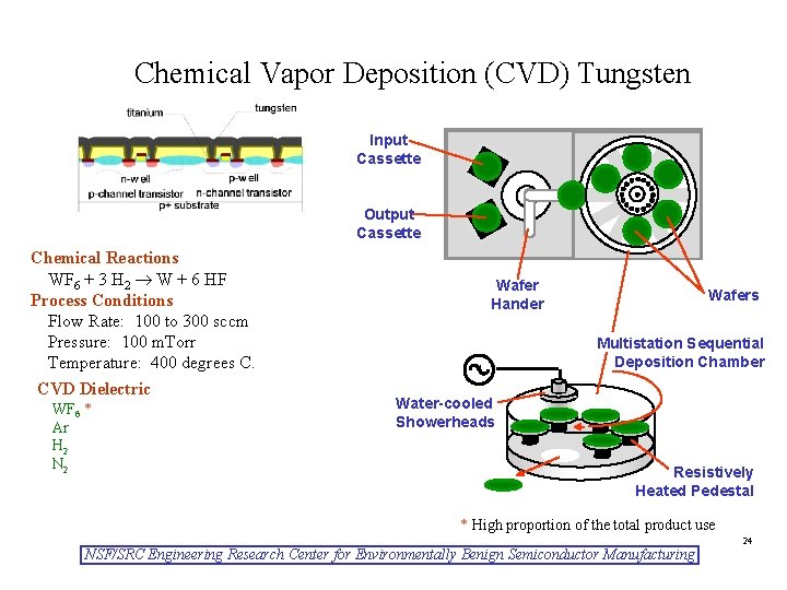 Chemical Vapor Deposition (CVD) Tungsten Input Cassette Output Cassette Chemical Reactions WF 6 +