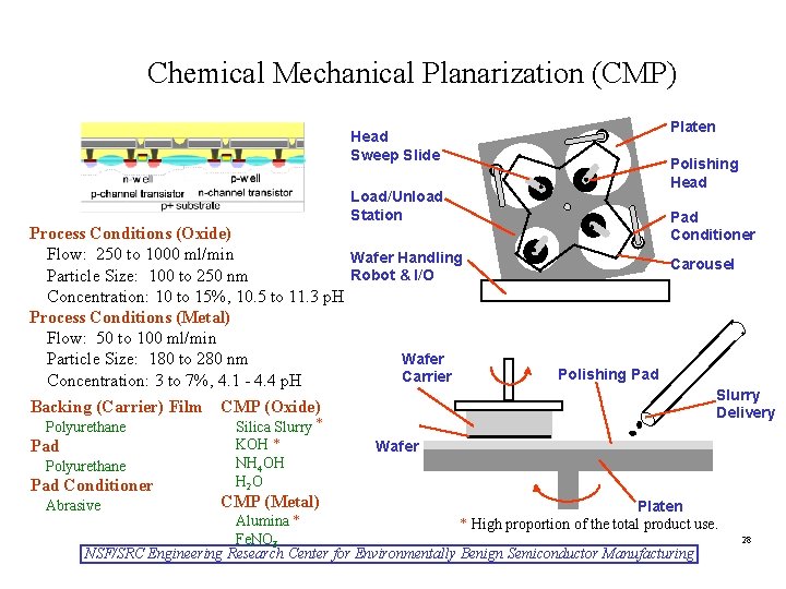 Chemical Mechanical Planarization (CMP) Platen Head Sweep Slide Polishing Head Load/Unload Station Process Conditions