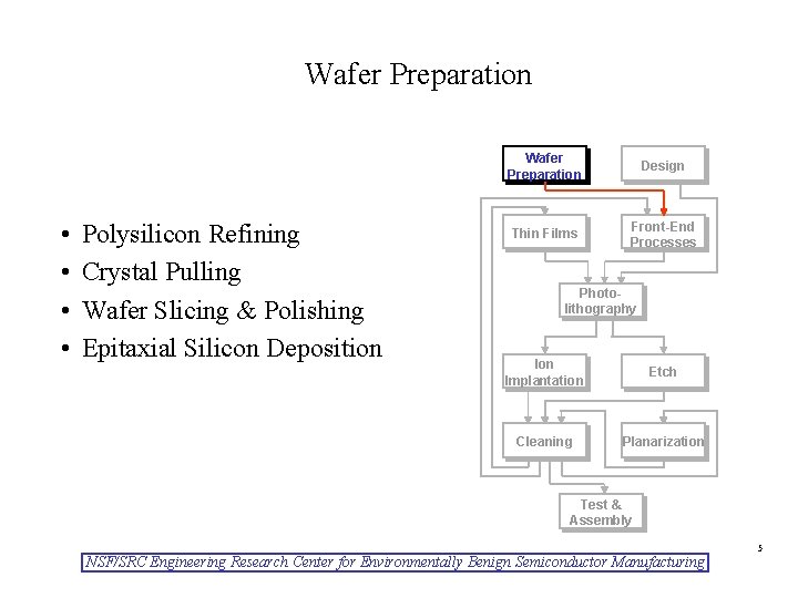 Wafer Preparation • • Polysilicon Refining Crystal Pulling Wafer Slicing & Polishing Epitaxial Silicon