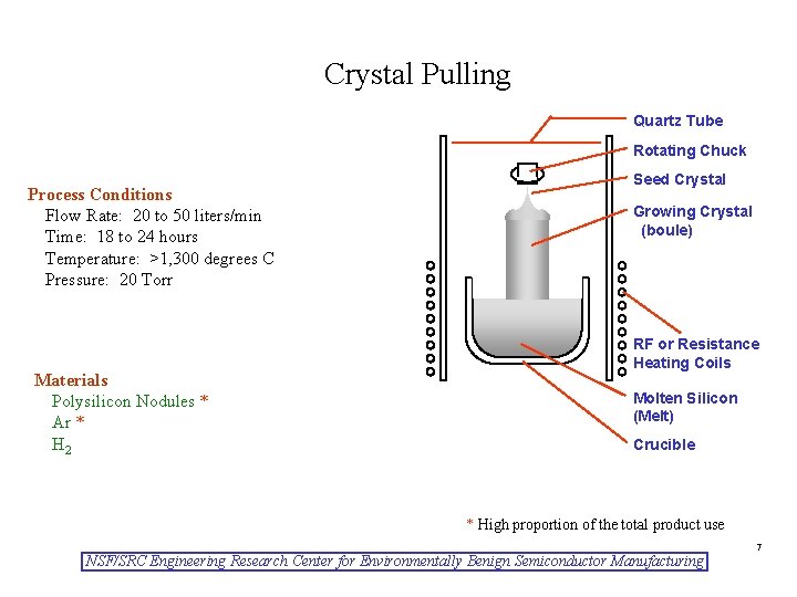 Crystal Pulling Quartz Tube Rotating Chuck Process Conditions Flow Rate: 20 to 50 liters/min