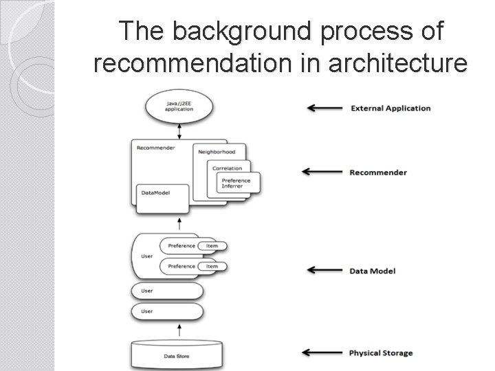  The background process of recommendation in architecture 