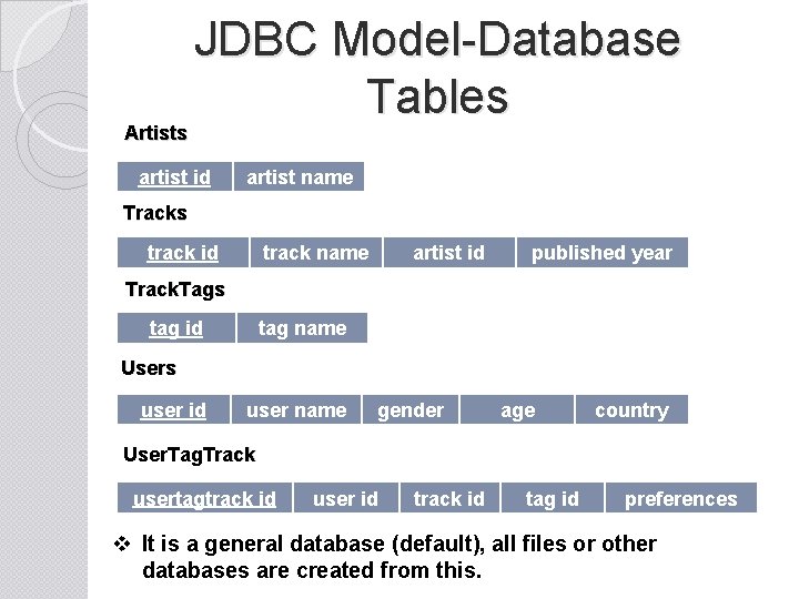 Artists JDBC Model-Database Tables artist id artist name Tracks track id track name artist