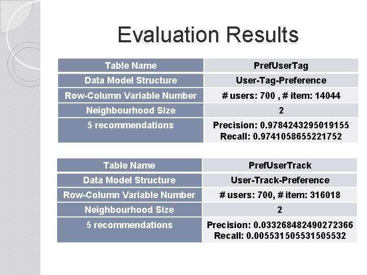Evaluation Results Table Name Pref. User. Tag Data Model Structure User-Tag-Preference Row-Column Variable Number