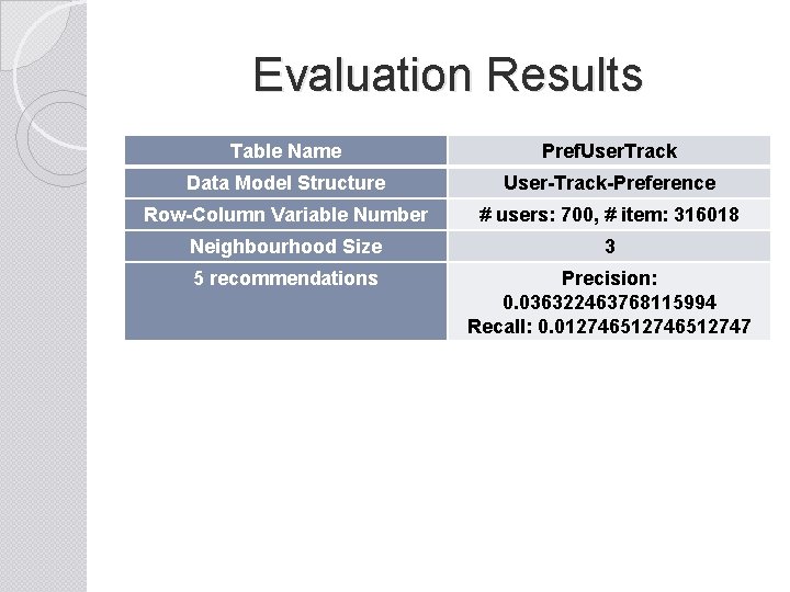 Evaluation Results Table Name Pref. User. Track Data Model Structure User-Track-Preference Row-Column Variable Number