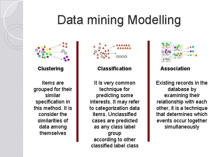Data mining Modelling Clustering Items are grouped for their similar specification in this method.
