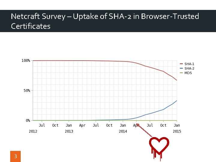 Netcraft Survey – Uptake of SHA-2 in Browser-Trusted Certificates 3 