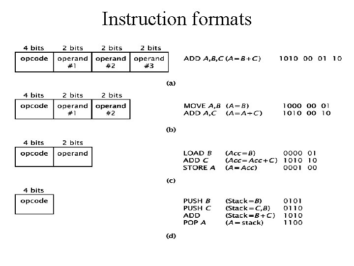 Instruction formats 