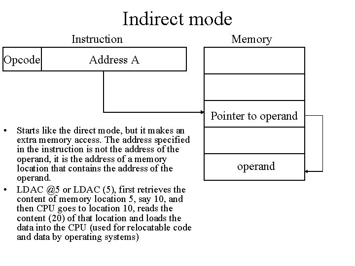 Indirect mode Instruction Opcode Memory Address A Pointer to operand • Starts like the