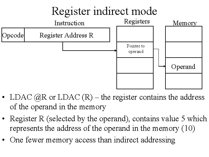 Register indirect mode Instruction Opcode Registers Memory Register Address R Pointer to operand Operand