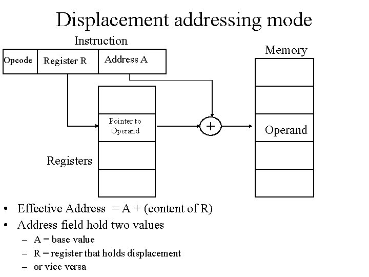 Displacement addressing mode Instruction Opcode Register R Memory Address A Pointer to Operand +