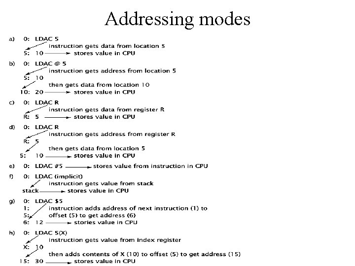 Addressing modes 