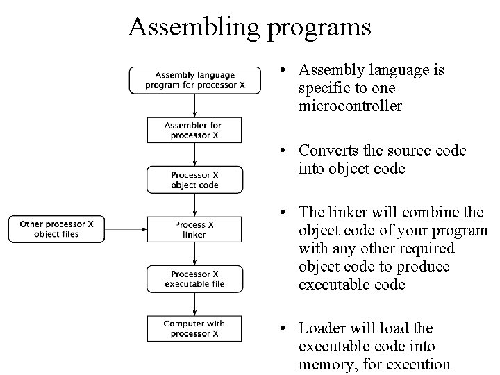 Assembling programs • Assembly language is specific to one microcontroller • Converts the source