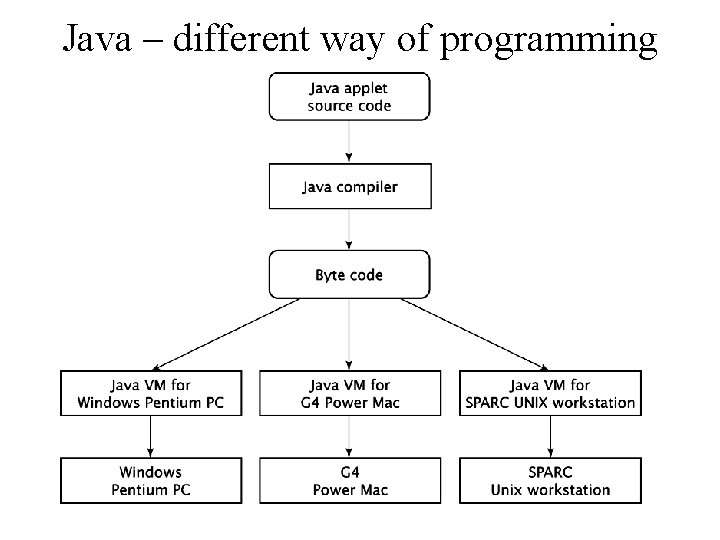 Java – different way of programming 