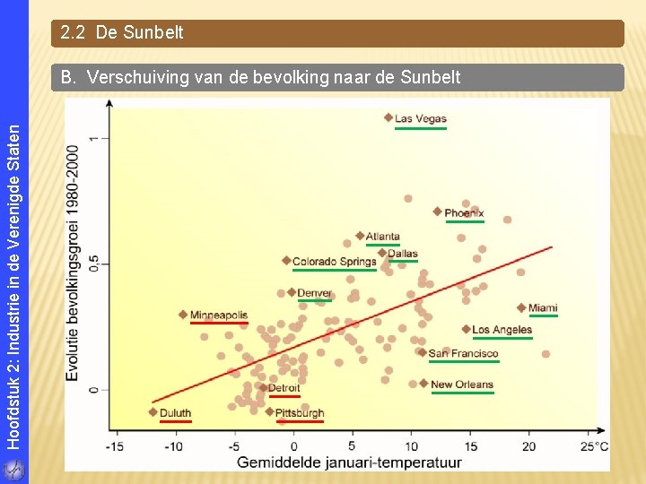 2. 2 De Sunbelt Hoofdstuk 2: Industrie in de Verenigde Staten B. Verschuiving van