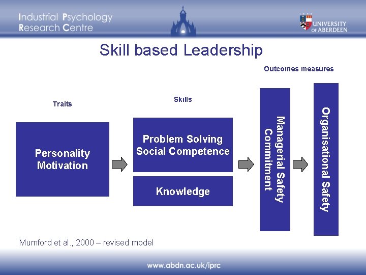 Skill based Leadership Outcomes measures Skills Knowledge Mumford et al. , 2000 – revised