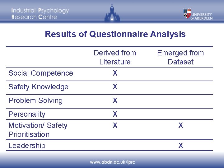 Results of Questionnaire Analysis Derived from Literature Social Competence X Safety Knowledge X Problem