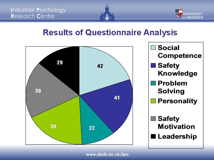 Results of Questionnaire Analysis 29 42 39 41 39 22 