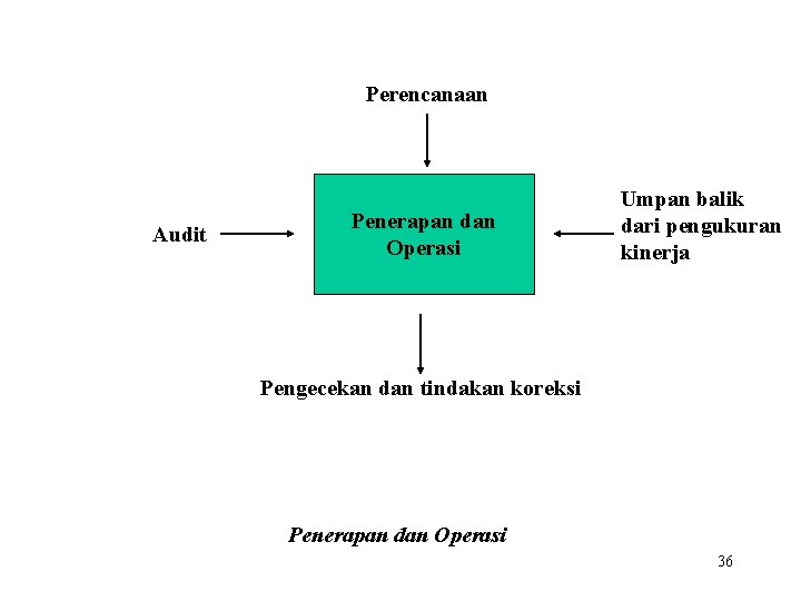 Perencanaan Audit Penerapan dan Operasi Umpan balik dari pengukuran kinerja Pengecekan dan tindakan koreksi