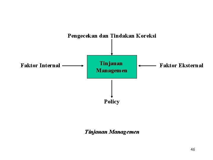Pengecekan dan Tindakan Koreksi Faktor Internal Tinjauan Managemen Faktor Eksternal Policy Tinjauan Managemen 46