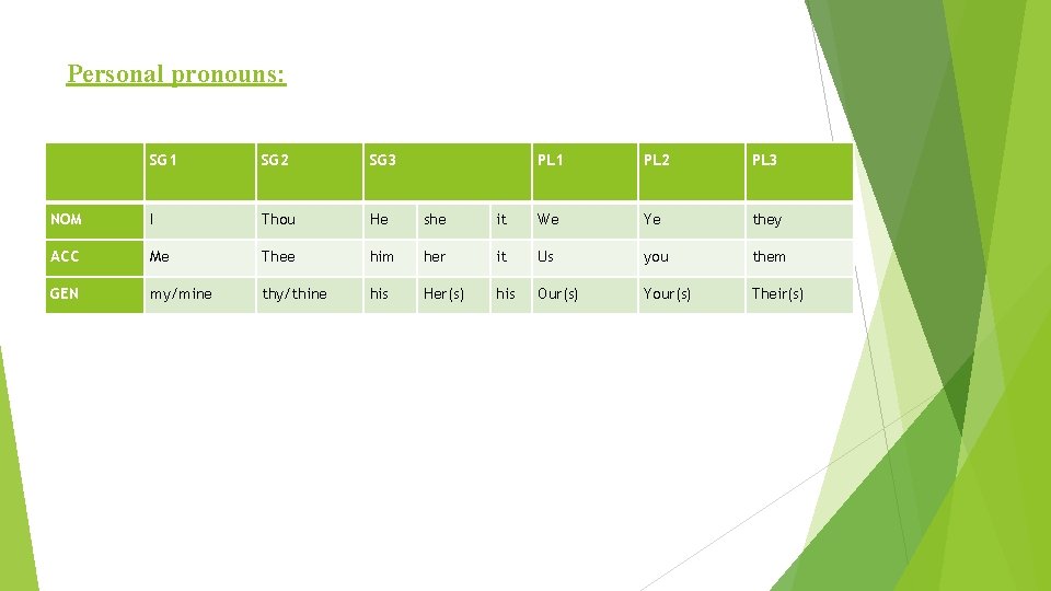 Personal pronouns: SG 1 SG 2 SG 3 PL 1 PL 2 PL 3