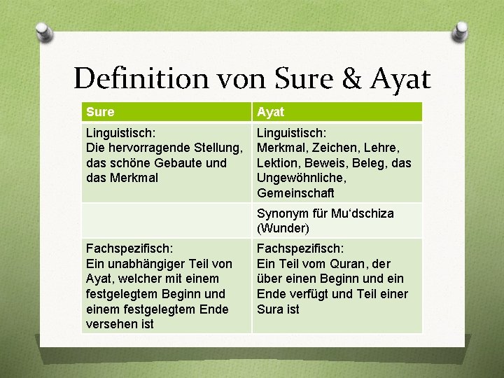 Definition von Sure & Ayat Sure Ayat Linguistisch: Die hervorragende Stellung, das schöne Gebaute