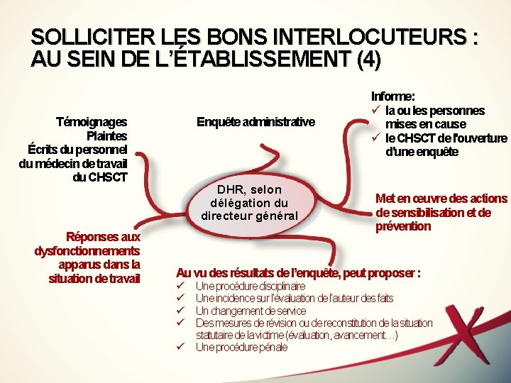 SOLLICITER LES BONS INTERLOCUTEURS : AU SEIN DE L’ÉTABLISSEMENT (4) Enquête administrative Témoignages Plaintes