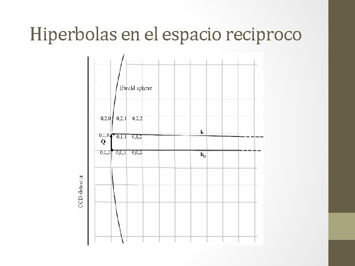 Hiperbolas en el espacio reciproco 