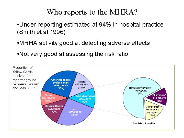 Who reports to the MHRA? • Under-reporting estimated at 94% in hospital practice (Smith Who reports to the MHRA? • Under-reporting estimated at 94% in hospital practice (Smith