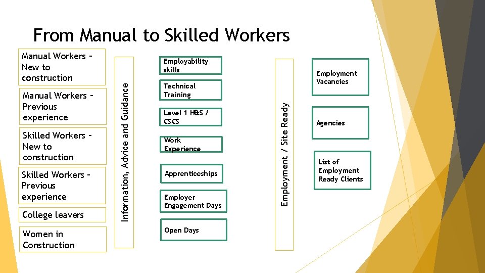 From Manual to Skilled Workers – New to construction Skilled Workers – Previous experience