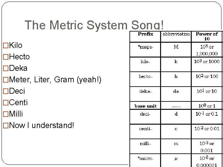 The Metric System Song! �Kilo �Hecto �Deka �Meter, Liter, Gram (yeah!) �Deci �Centi �Milli