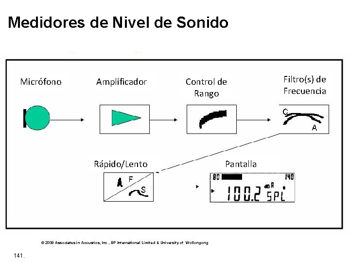 Medidores de Nivel de Sonido Micrófono Amplificador Control de Rango Rápido/Lento © 2009 Associates