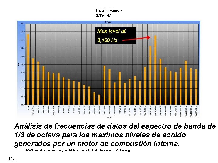 Nivel máximo a 3. 150 HZ Análisis de frecuencias de datos del espectro de