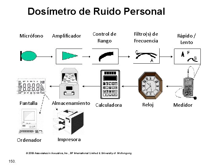 Dosímetro de Ruido Personal Control de Rango Micrófono Amplificador Pantalla Almacenamiento Calculadora Ordenador Impresora