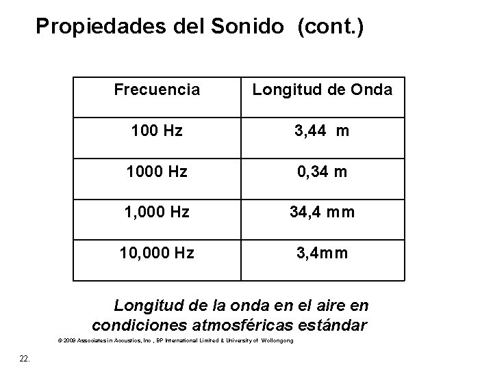 Propiedades del Sonido (cont. ) Frecuencia Longitud de Onda 100 Hz 3, 44 m