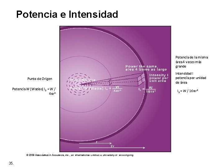 Potencia e Intensidad Potencia de la misma área 4 veces más grande Punto de