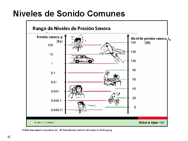Niveles de Sonido Comunes Rango de Niveles de Presión Sonora Presión sonora, p [Pa]