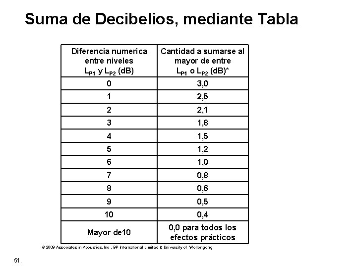 Suma de Decibelios, mediante Tabla Diferencia numerica entre niveles LP 1 y LP 2