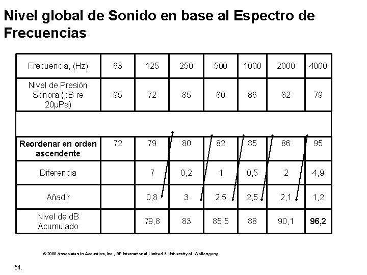 Nivel global de Sonido en base al Espectro de Frecuencias Frecuencia, (Hz) 63 125