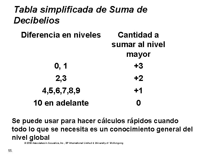 Tabla simplificada de Suma de Decibelios Diferencia en niveles 0, 1 Cantidad a sumar
