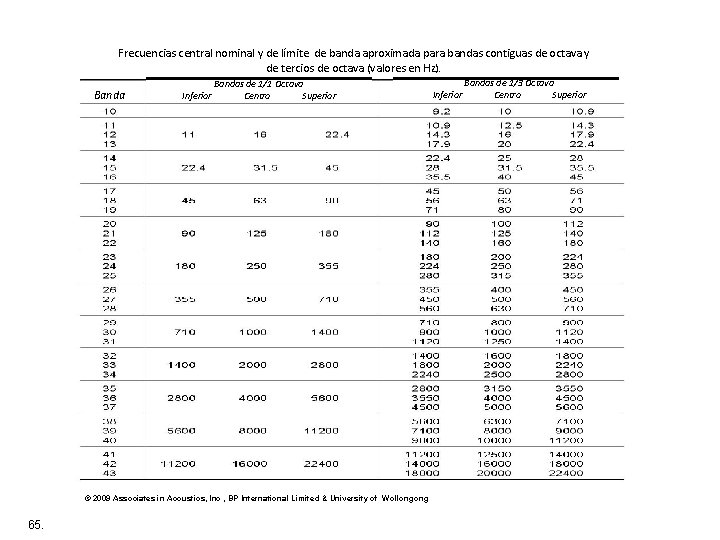 Frecuencias central nominal y de límite de banda aproximada para bandas contiguas de octava